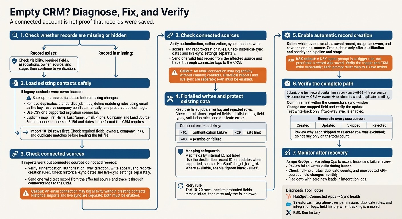 Empty CRM? Diagnose, Fix, and Verify
