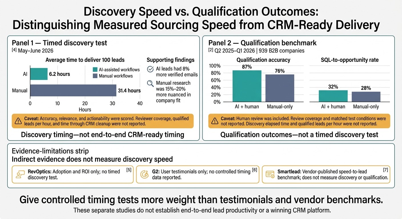 AI Lead Discovery: Speed vs. Qualification