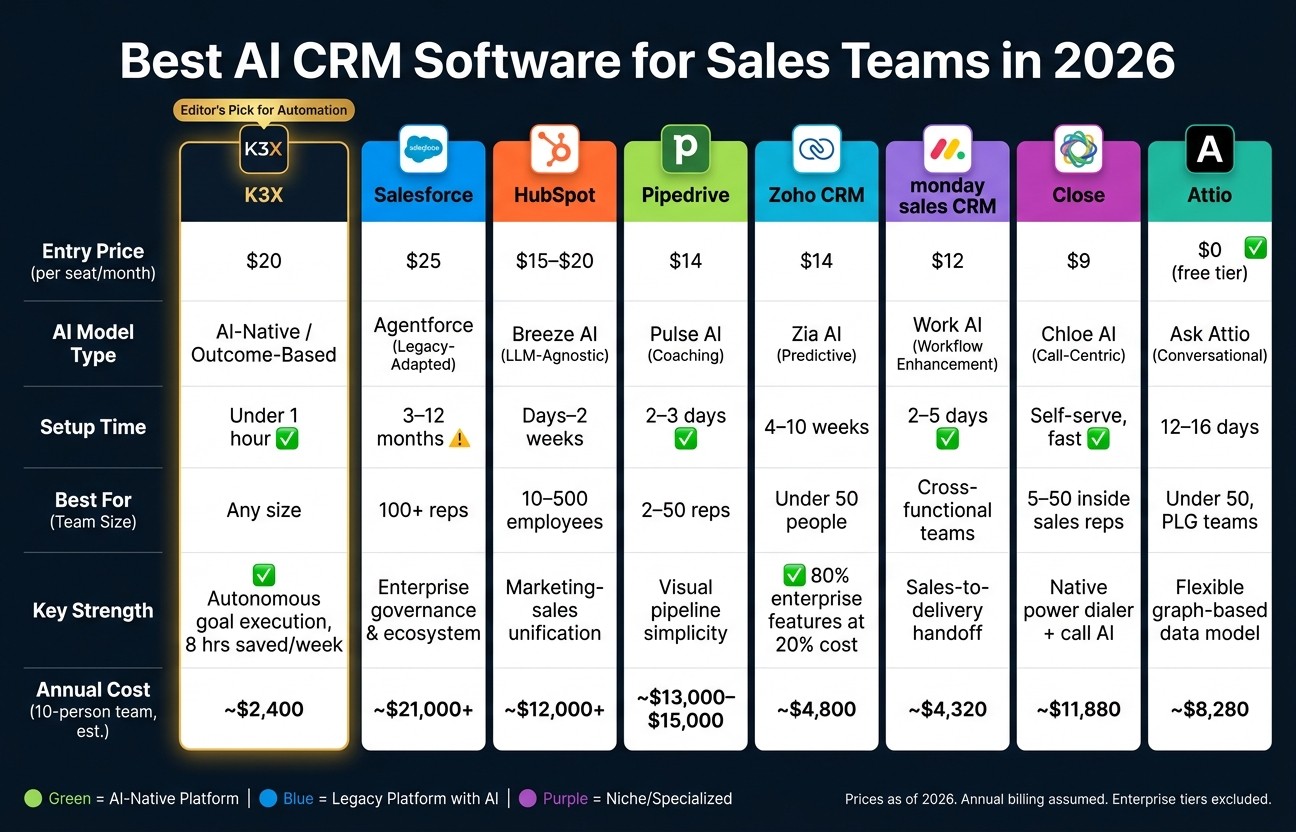 Best AI CRM Software for Sales Teams 2026: Side-by-Side Comparison