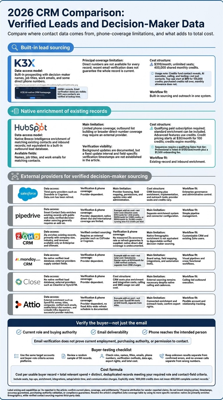 2026 CRM Comparison: Verified Leads and Decision-Maker Data