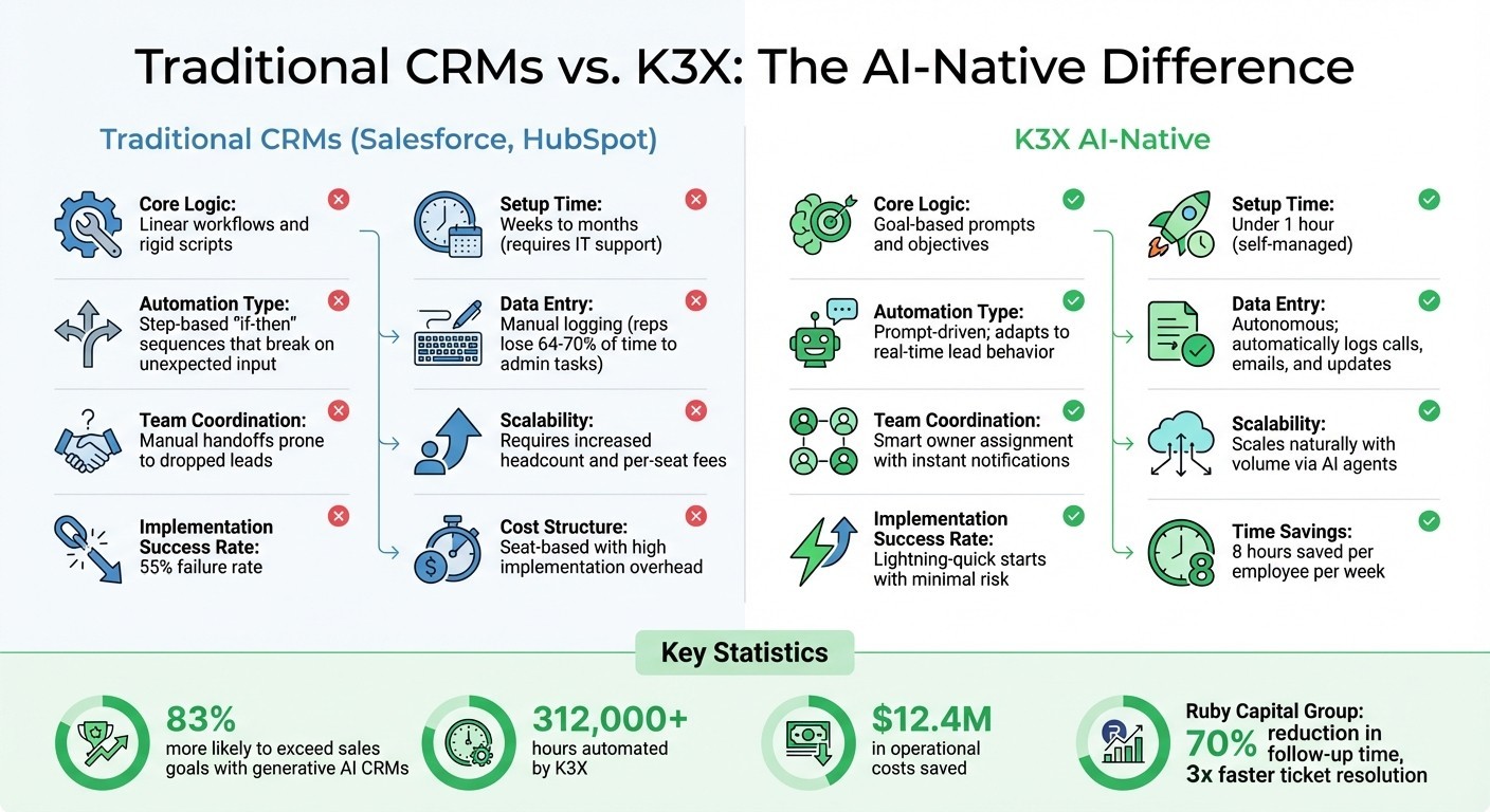 K3X vs Traditional CRM Systems: Feature Comparison