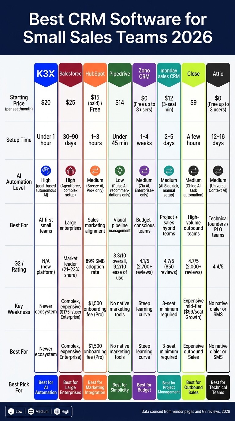 Best CRM Software for Small Sales Teams 2026: Side-by-Side Comparison