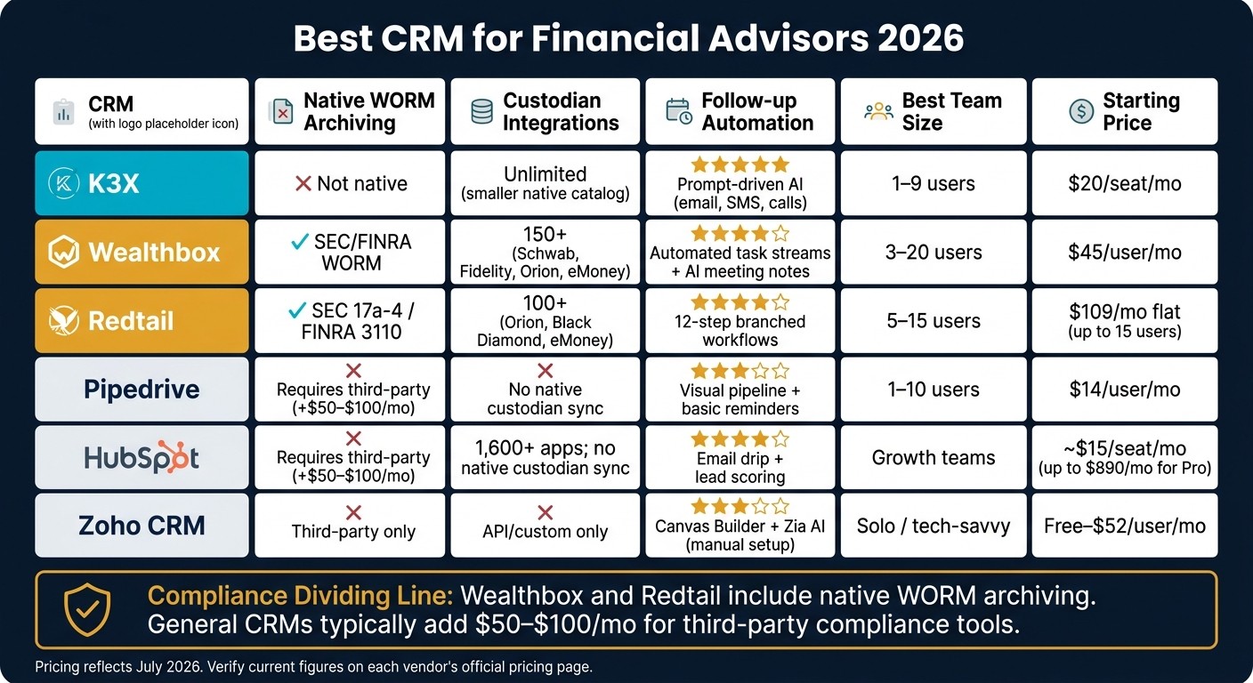 Best CRM for Financial Advisors 2026: Side-by-Side Comparison