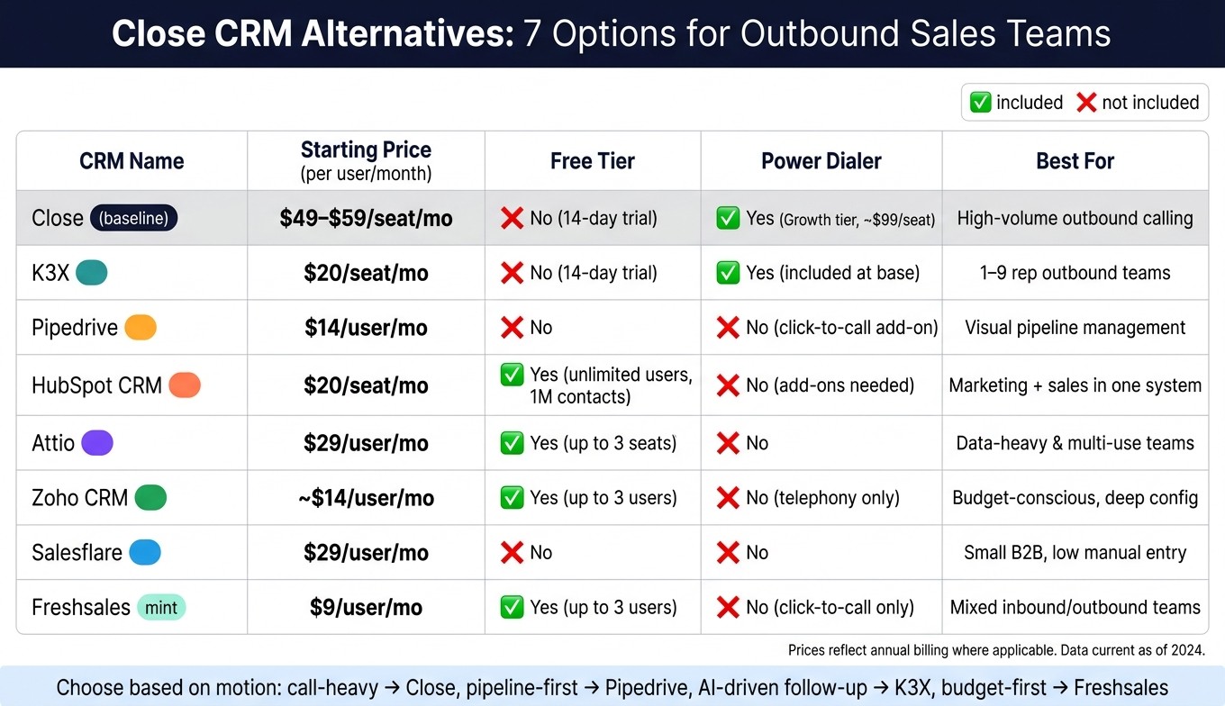 Close CRM vs 7 Alternatives: Pricing & Features Compared