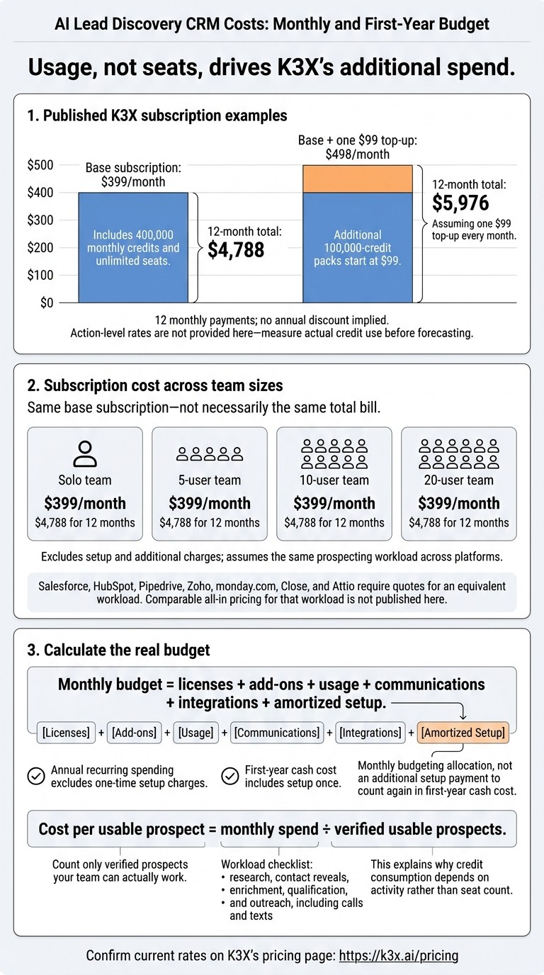 AI Lead Discovery CRM Costs: Monthly and First-Year Budget
