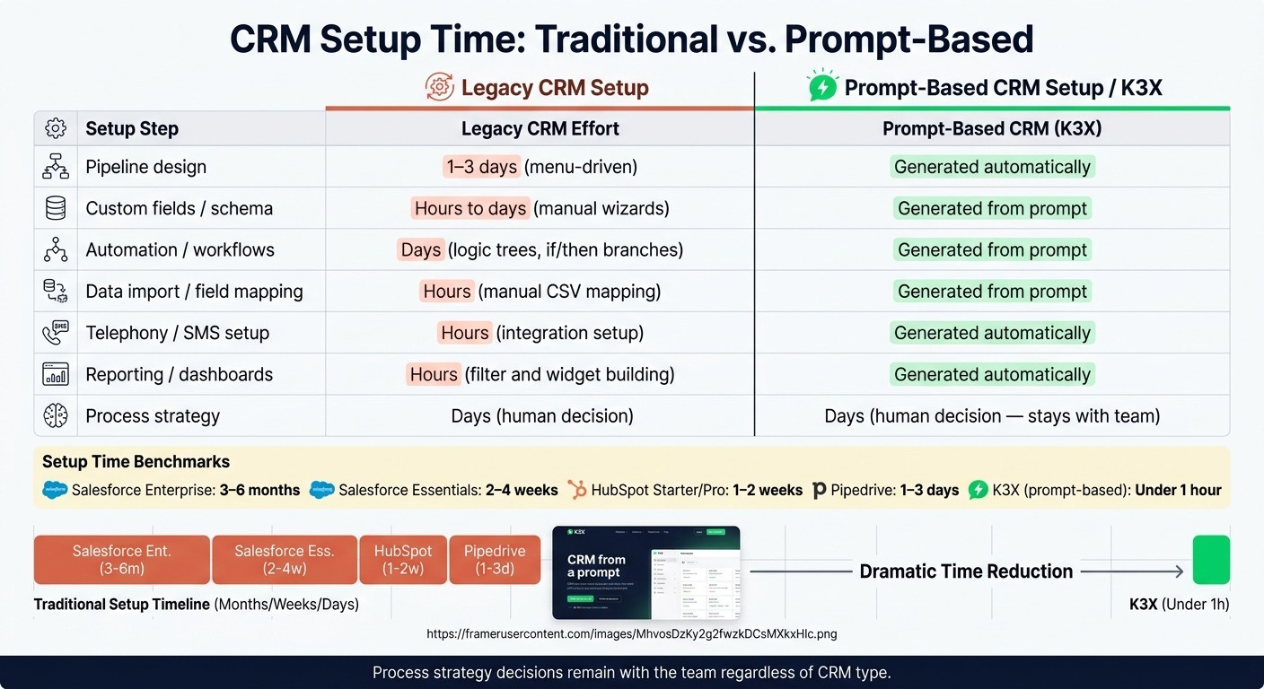 CRM Setup Time: Traditional vs. Prompt-Based (2024)