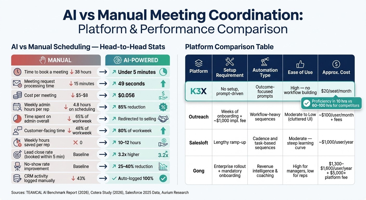AI vs Manual Meeting Coordination: Key Stats & Platform Comparison