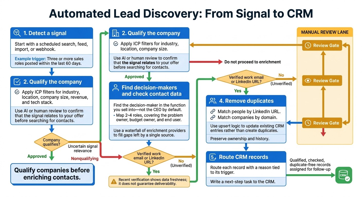Automated Lead Discovery: From Signal to CRM