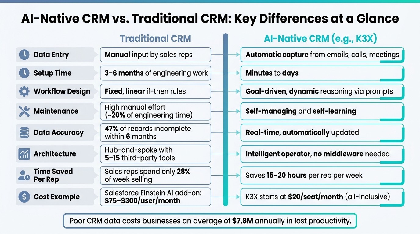 AI-Native CRM vs. Traditional CRM: Key Differences at a Glance