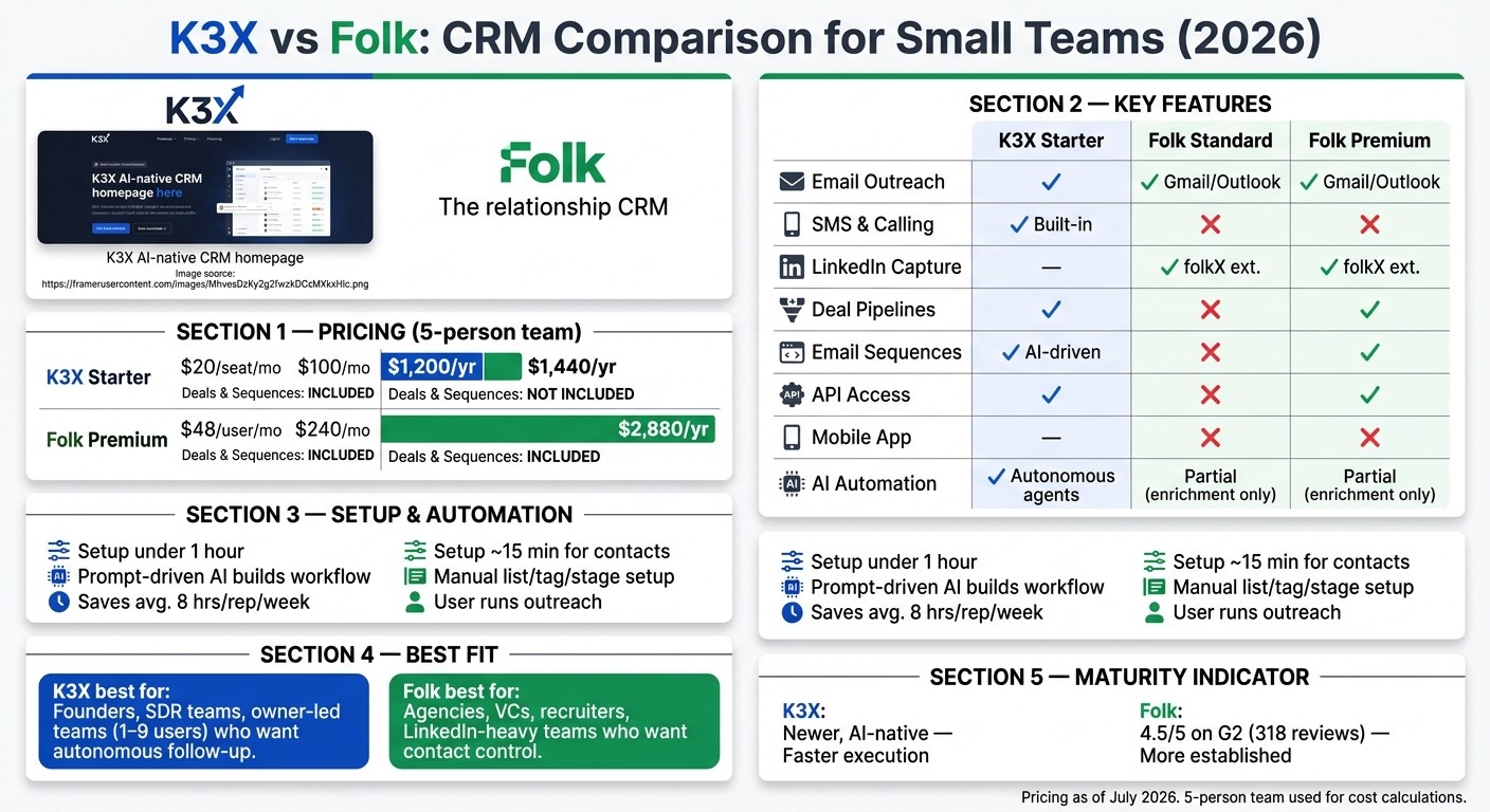 K3X vs Folk CRM: Pricing, Features & Fit for Small Teams (2026)