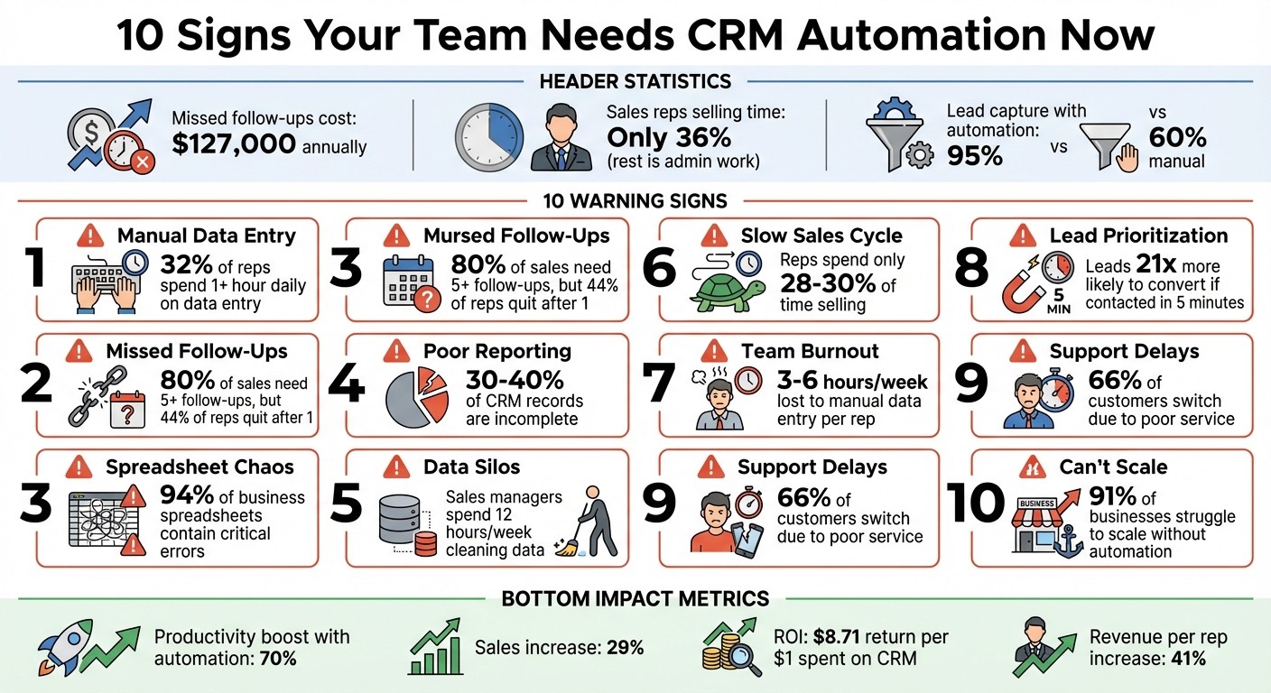 10 Signs Your Team Needs CRM Automation: Key Statistics and Impact