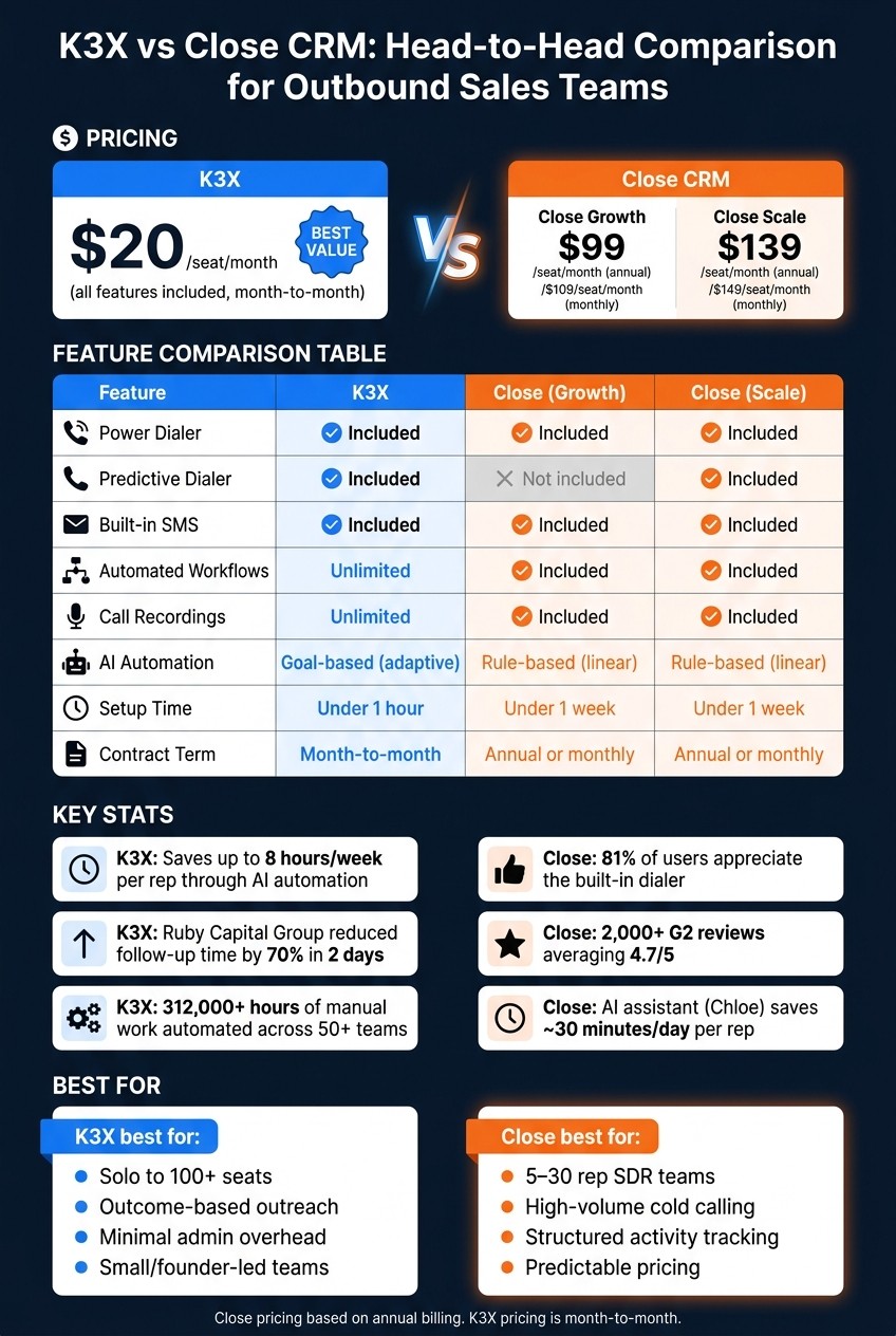K3X vs Close CRM: Feature & Pricing Comparison for Outbound Sales Teams