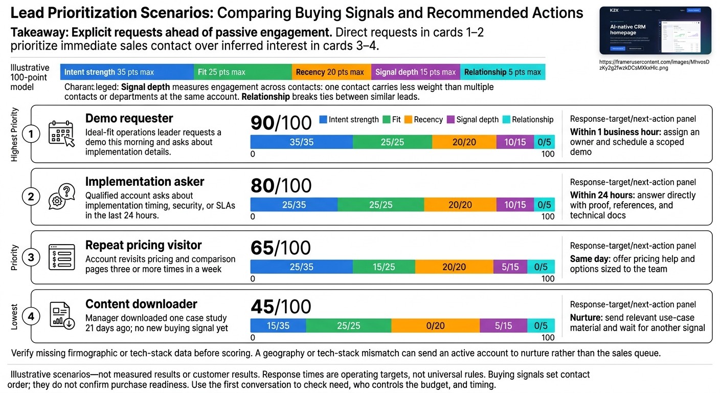 Buying Signals: Which Leads to Contact First