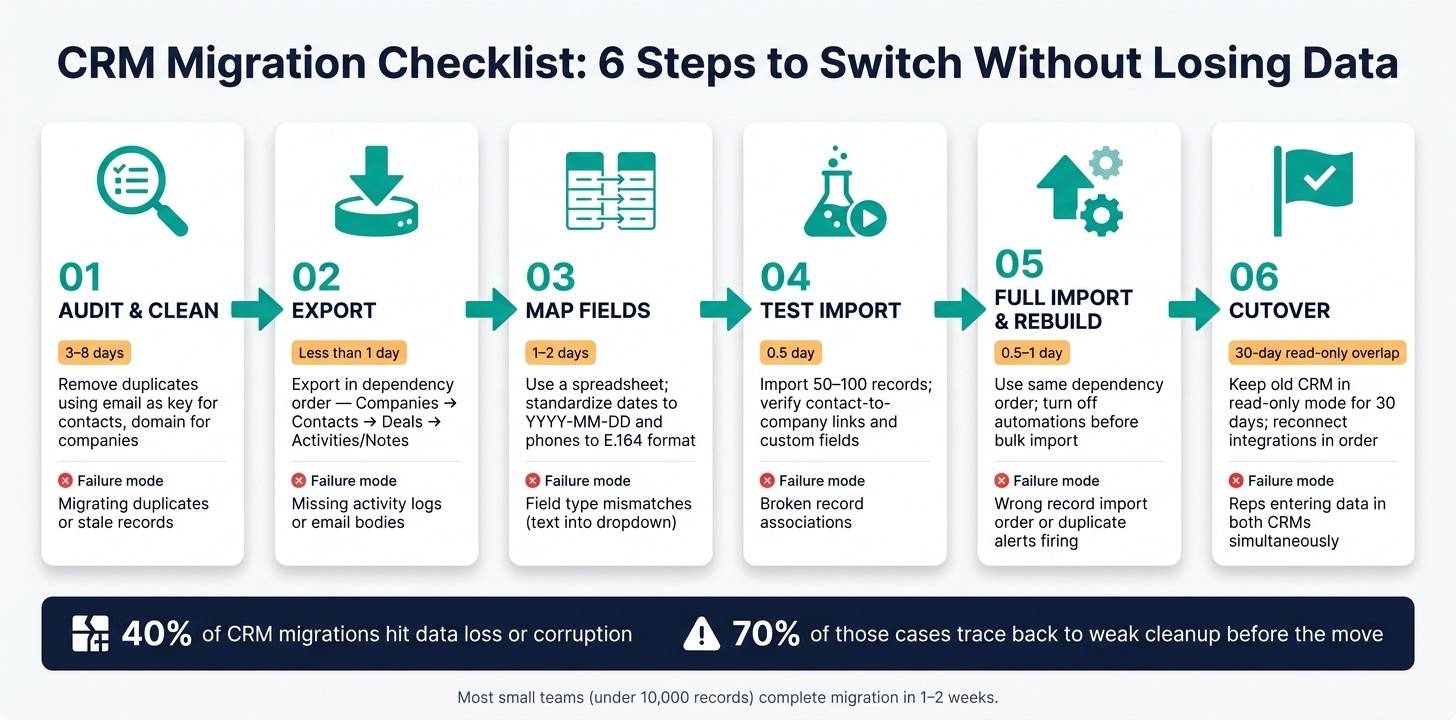 CRM Migration Checklist: 6 Steps to Switch Without Losing Data
