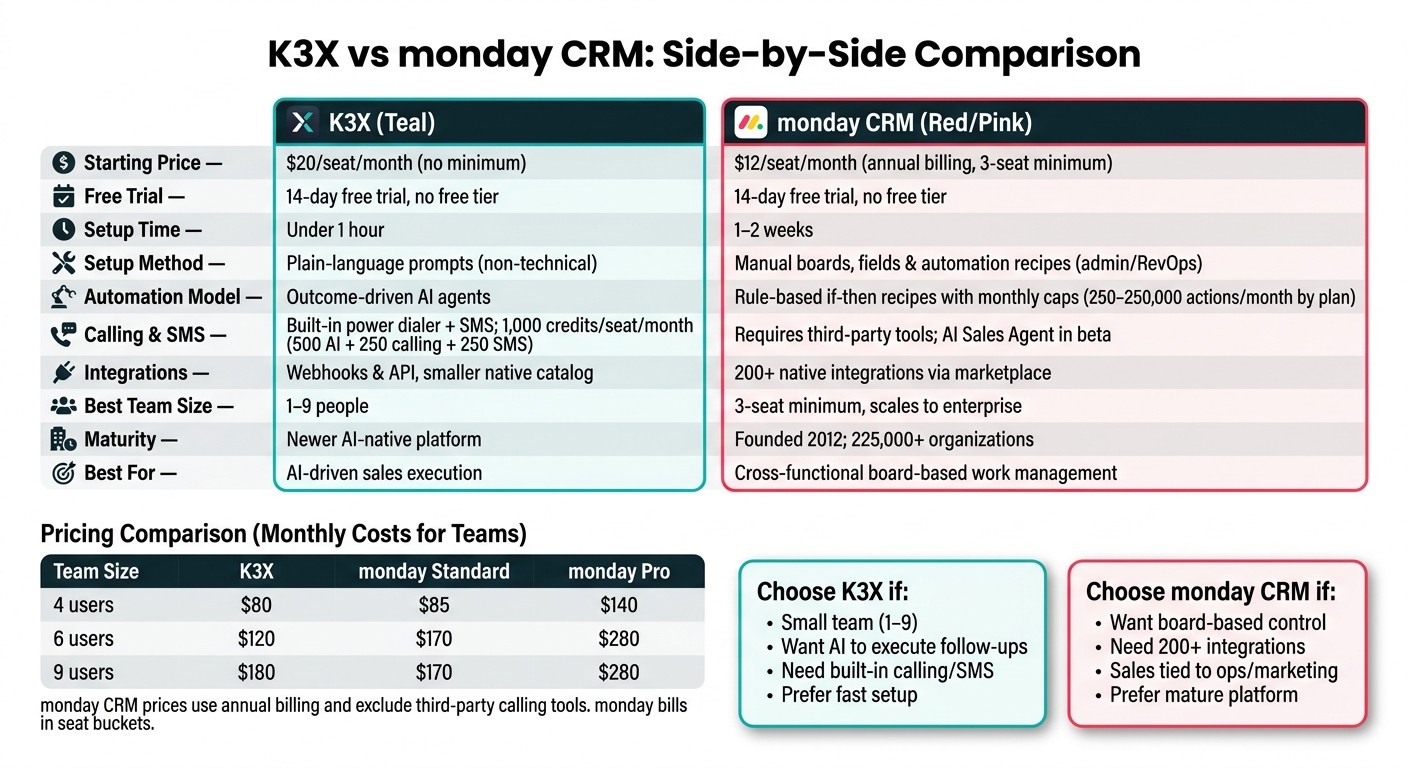 K3X vs monday CRM: Side-by-Side Comparison 2025
