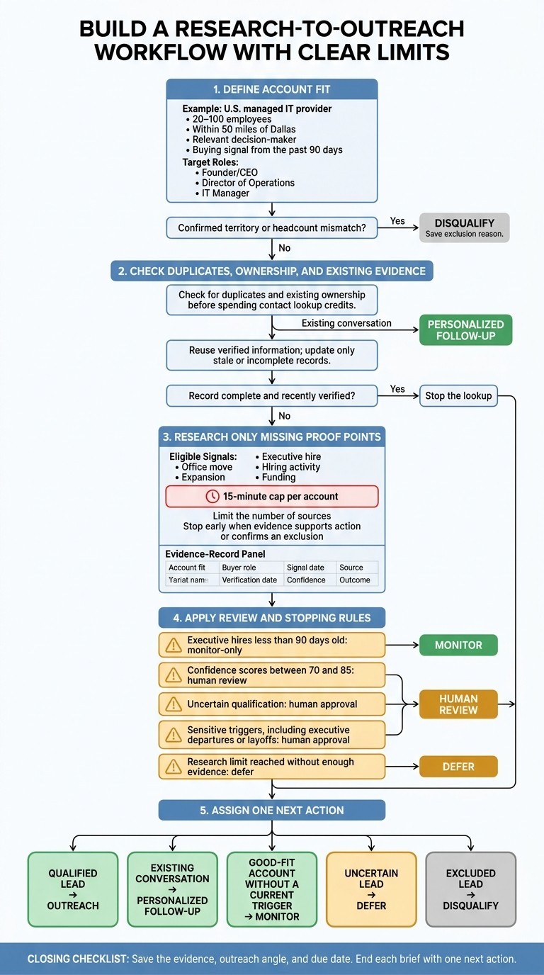 Lead Research Workflow: From Verified Evidence to Outreach