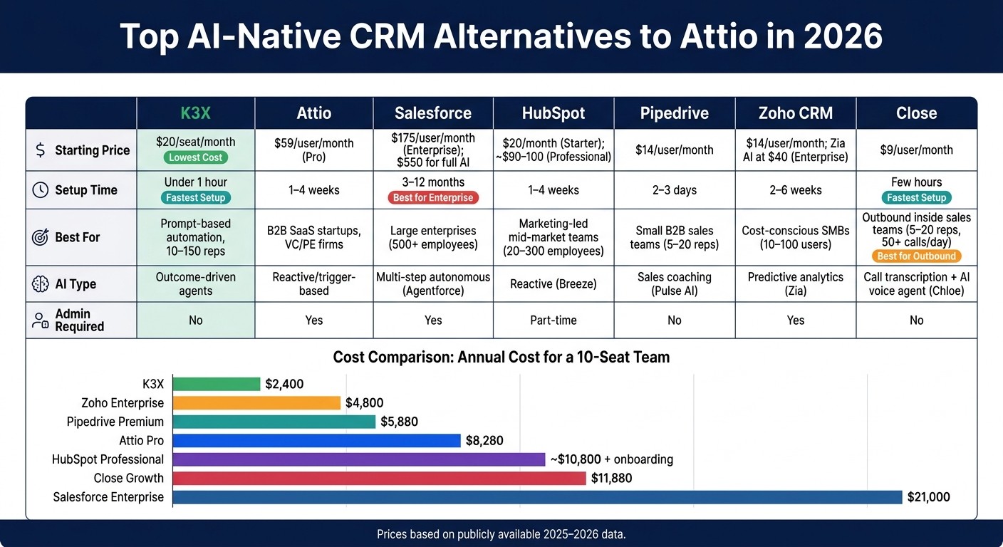 Top Attio Alternatives: AI-Native CRM Comparison 2026