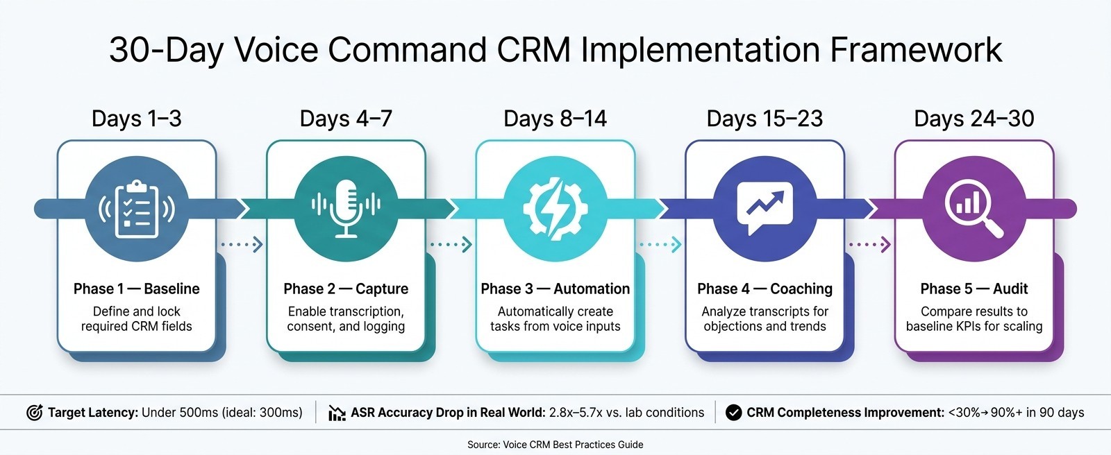 30-Day Voice Command CRM Rollout Plan