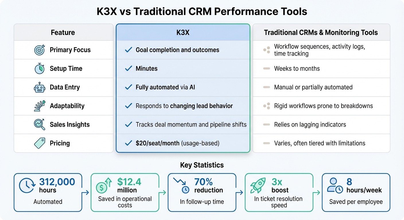 K3X vs Traditional CRM Performance Tools Comparison
