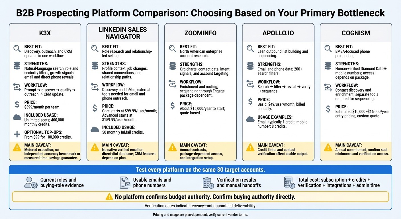 Best B2B Decision-Maker Platforms: Quick Comparison