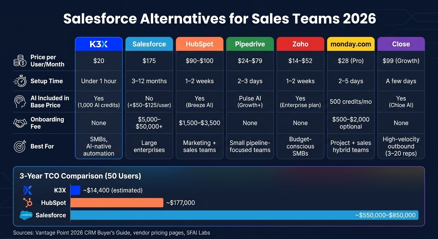 Salesforce Alternatives Compared: Pricing, Setup & AI Features (2026)