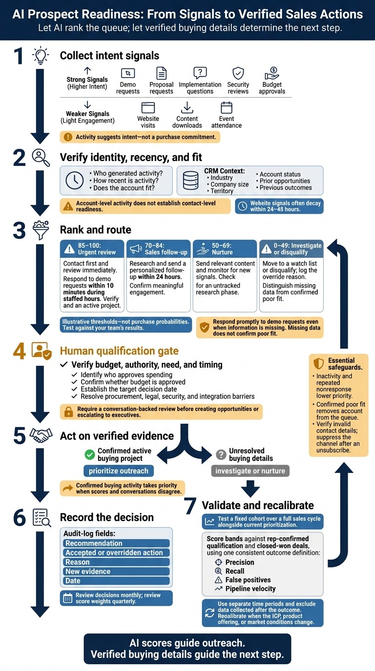 AI Prospect Readiness: From Signals to Verified Sales Actions