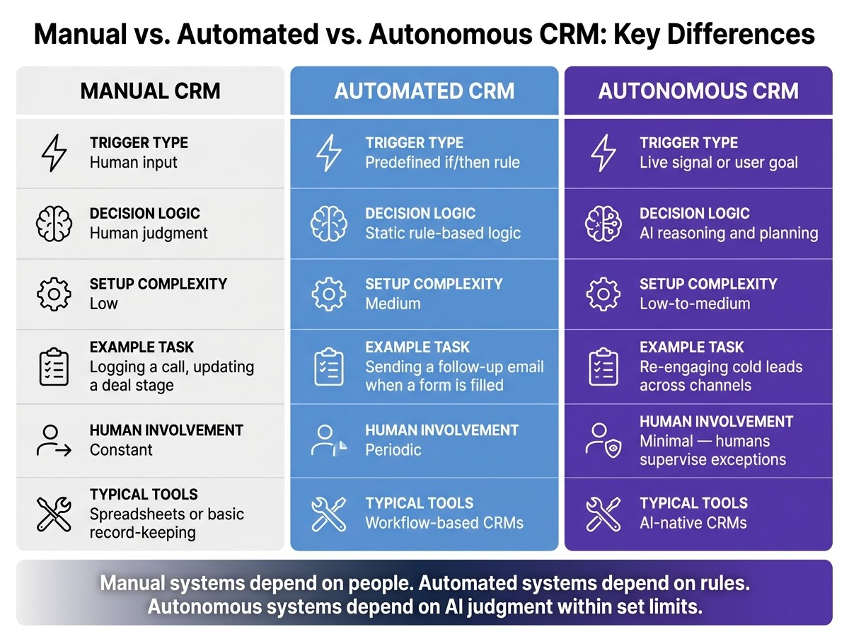 Manual vs. Automated vs. Autonomous CRM: Key Differences