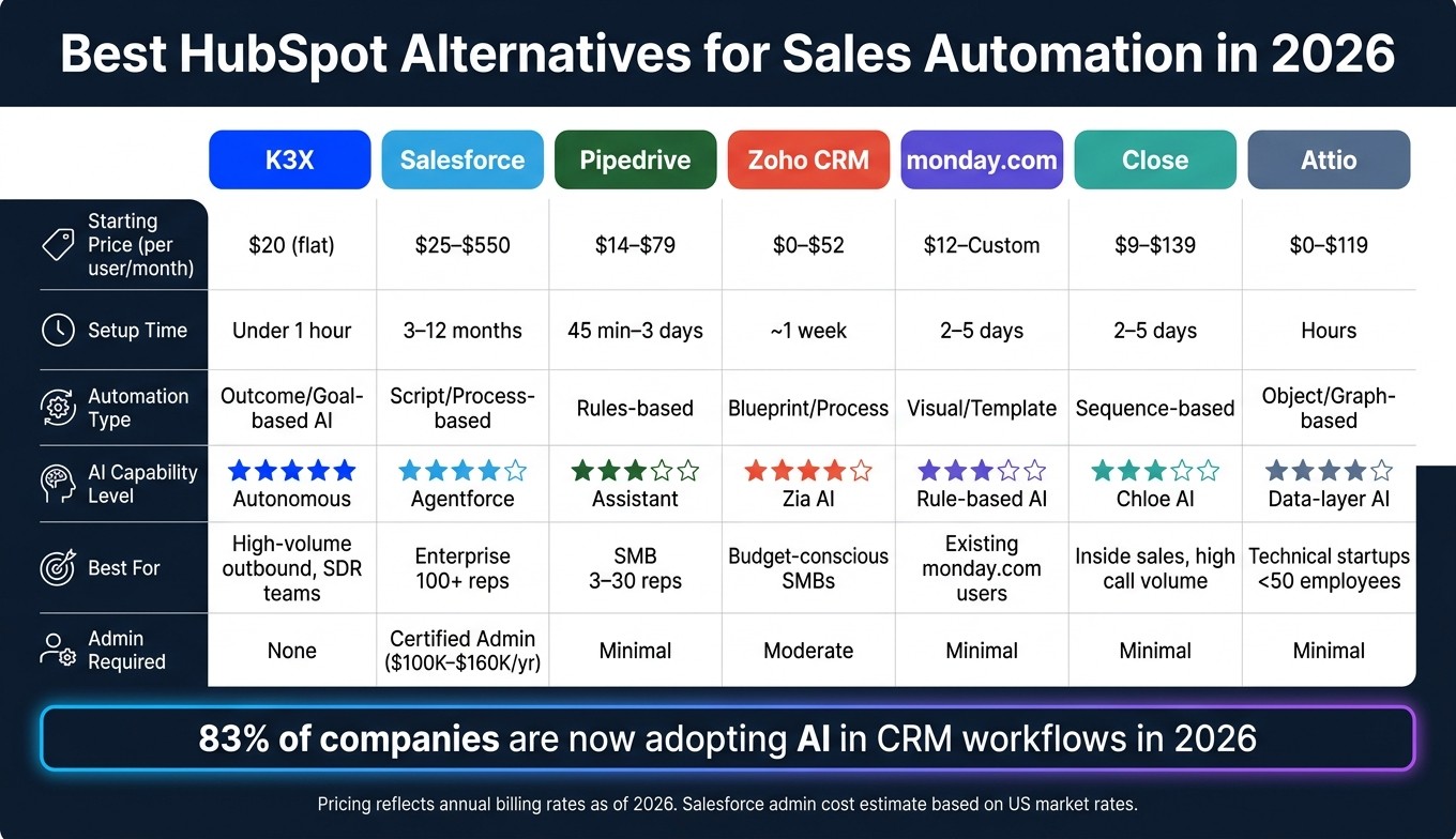 Best HubSpot Alternatives for Sales Automation 2026: Side-by-Side Comparison