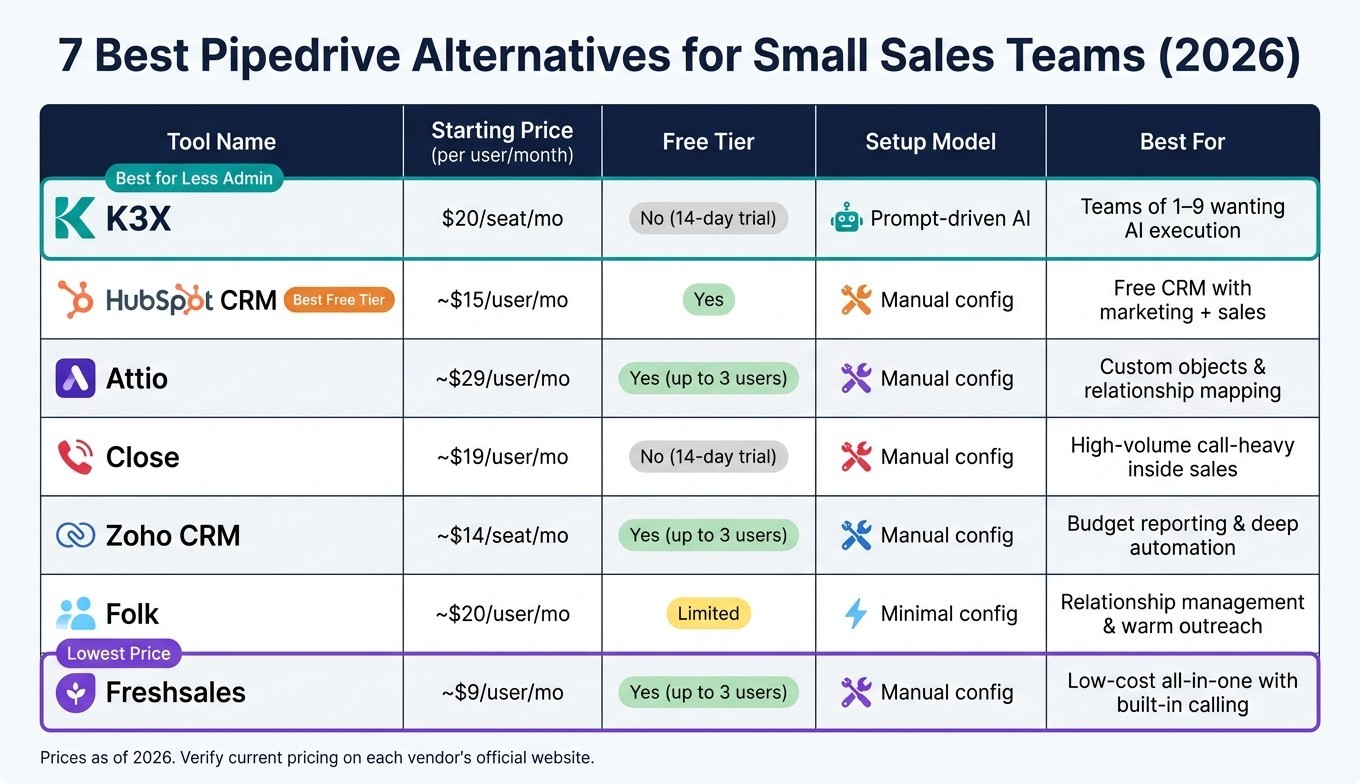 7 Best Pipedrive Alternatives for Small Sales Teams (2026)