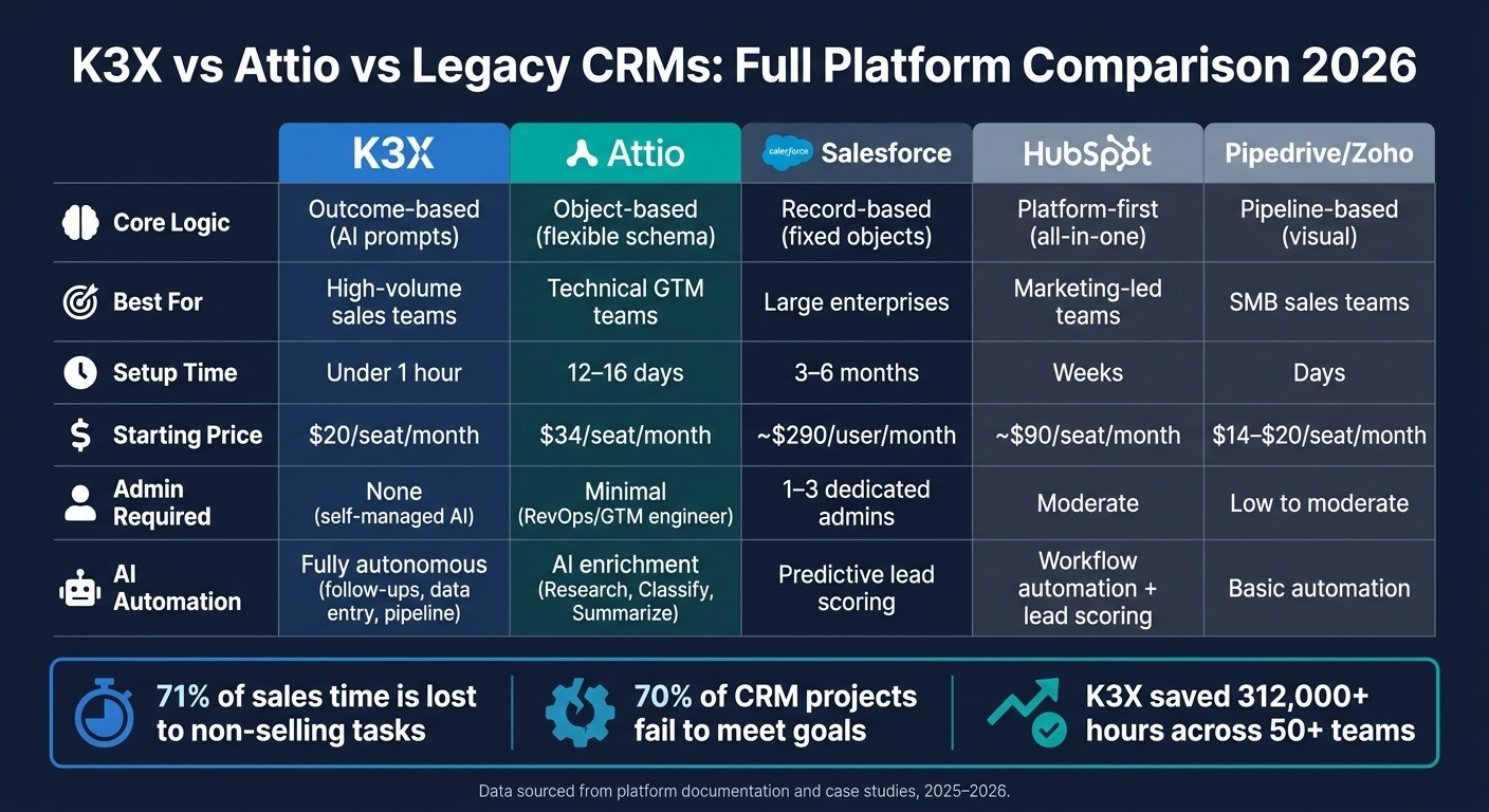 K3X vs Attio vs Legacy CRMs: Full Platform Comparison 2026