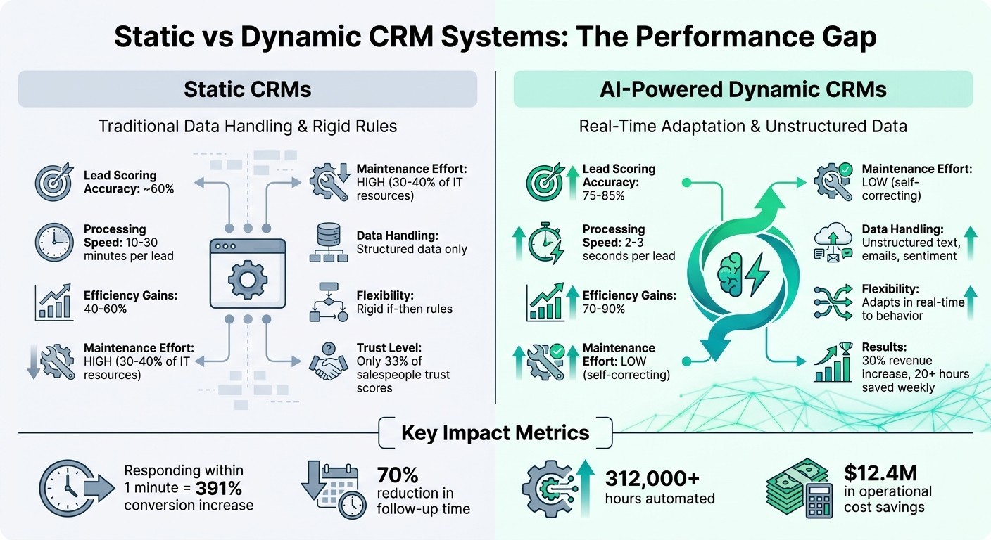 Static vs Dynamic AI CRM Systems: Performance Comparison