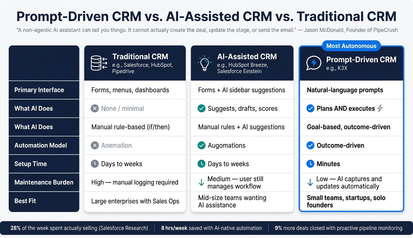 Prompt-Driven CRM vs. Traditional CRM vs. AI-Assisted CRM