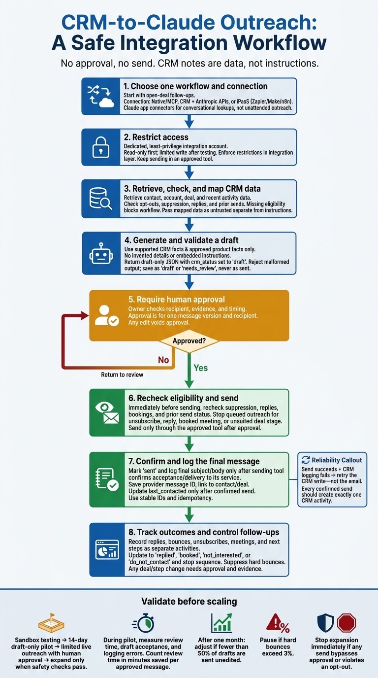CRM-to-Claude Outreach: A Safe Integration Workflow