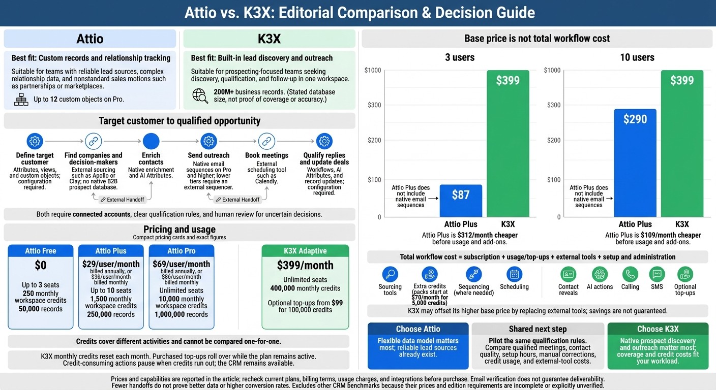 Attio vs K3X: Workflow, Pricing, and Best Fit