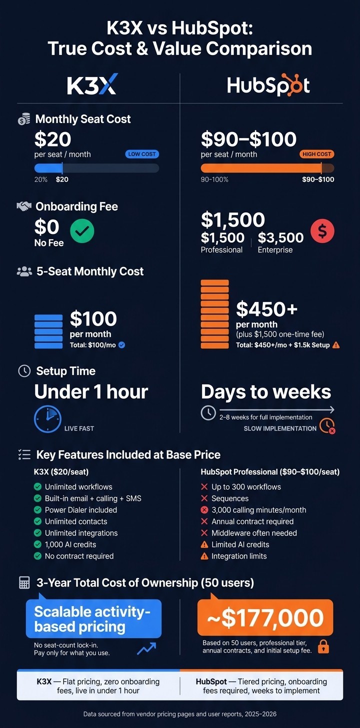 K3X vs HubSpot: CRM Comparison for Sales Automation 2026