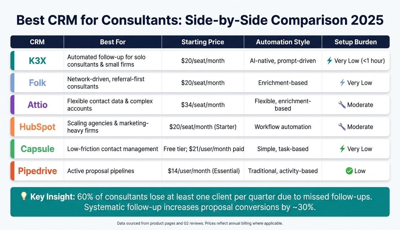 Best CRM for Consultants: Side-by-Side Comparison 2025