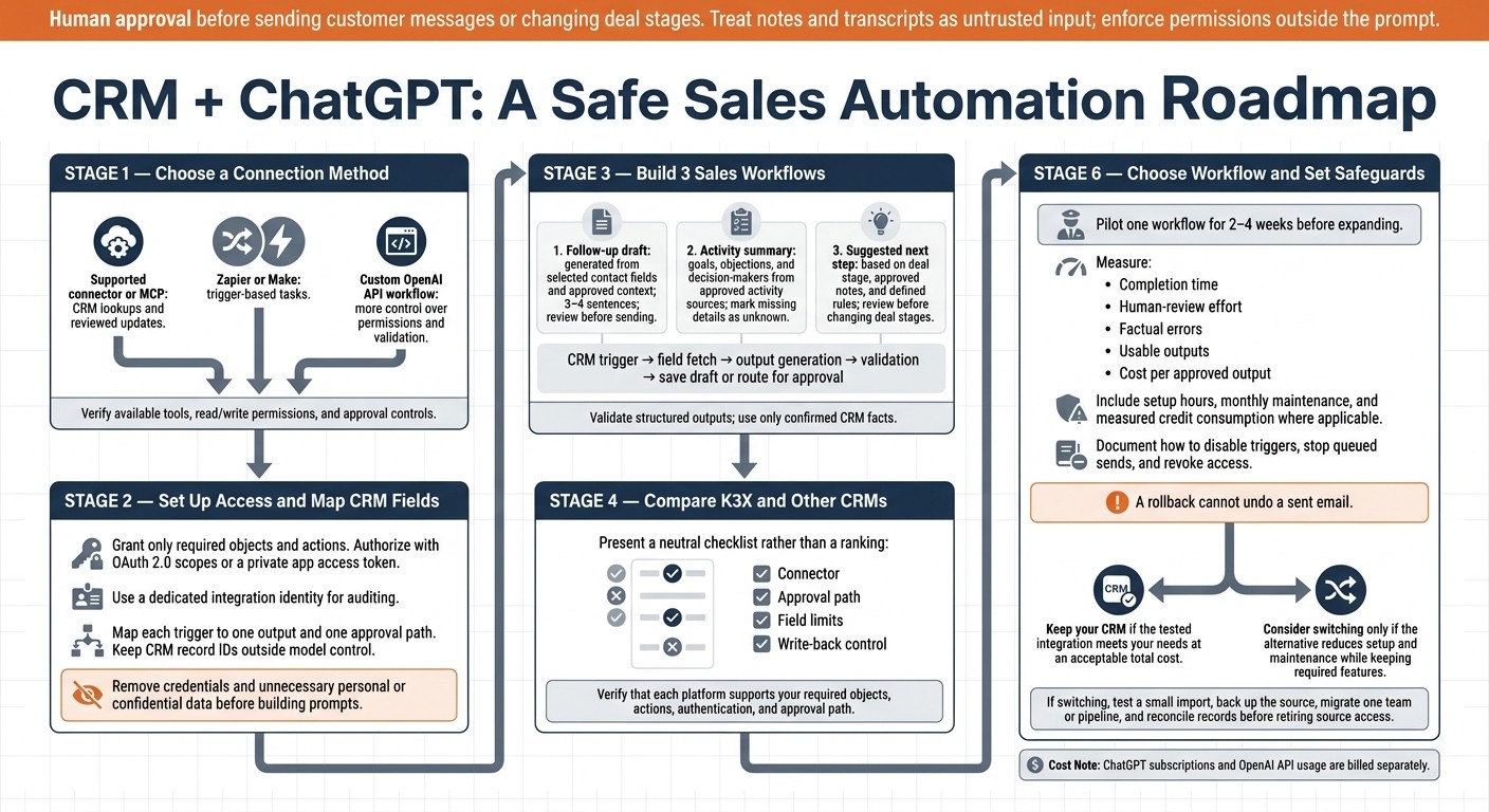 CRM + ChatGPT: A Safe Sales Automation Roadmap