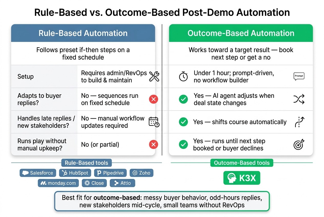 Rule-Based vs. Outcome-Based Post-Demo Automation: CRM Tool Comparison